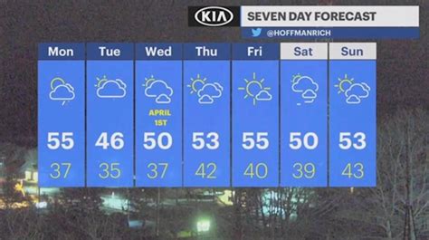 Monday Forecast: Temps in low 50s with increasing clouds
