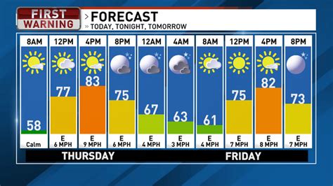 Monday Forecast: Temps in low 80s, partly cloudy conditions