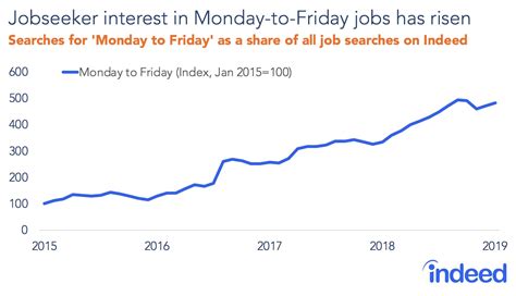 Monday through thursday jobs. 15,851 Monday Through Thursday jobs available in U.S. Remote on Indeed.com. Apply to Customer Service Representative, Licensed Clinical Social Worker, Medical Scribe and more! 