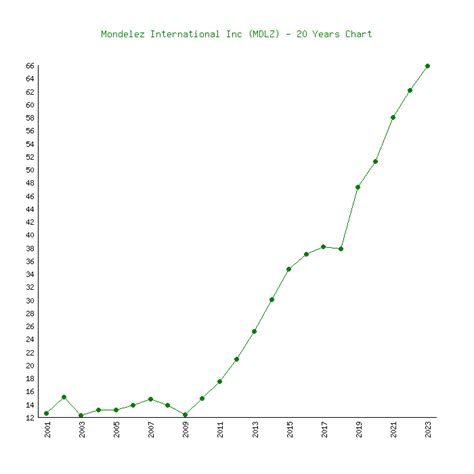Mondelez international stock price. Things To Know About Mondelez international stock price. 