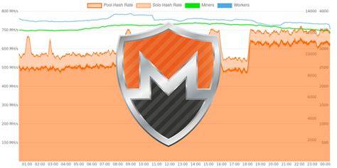 Monero hash. com Home Getting Started Pool Blocks Payments Support Explorer...