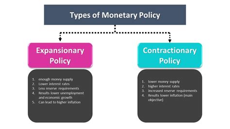 Monetary Policy Meaning, Types, and Tools