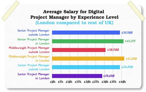 Money Mart Financial Services Project Manager Salaries in Malvern