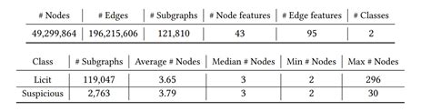 Money laundering dataset.  Thus, the data available here is labelled and can be...