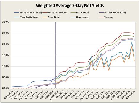 Apr 13, 2023 · Which money-market funds yield the most? ... Yield: 3.8%, or 5.6% tax equivalent. On Crane’s list for the top-yielding government money fund is Vanguard Federal Money Market , at 4.75%. 