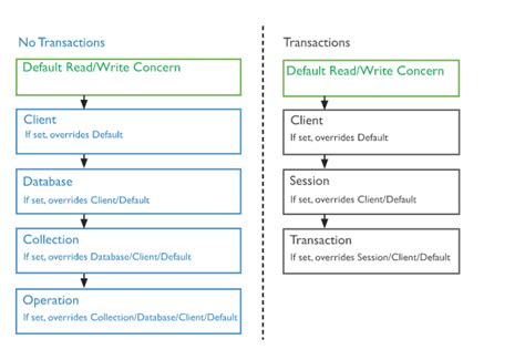 MongoDB readConcern 原理解析-阿里云开发者社区