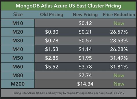 Mongodb atlas pricing. Jun 28, 2020 · Let’s do a quick comparison between an Atlas instance and a self-hosted MongoDB on AWS. Atlas (~$166/month) ... $0.0416/hour for the instance and additional pricing based on the EBS type and ... 