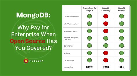 Pros: MongoDB is very easy to setup on most platforms, it also 