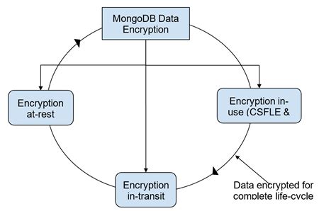 Mongodb queryable encryption.  A searchable symmetric encryption scheme is a symmetric-key e...