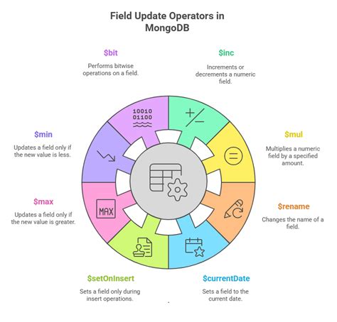 Mongodb update operators.  MongoDB Manual 3.  In this article, we will write a small servic...