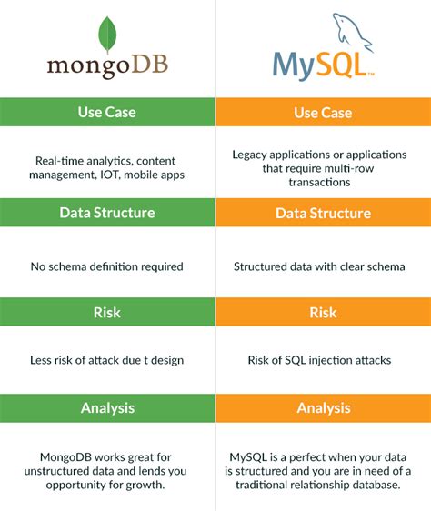 Mongodb vs mysql. 1 day ago · Nøgleforskel mellem MongoDB , MySQL. MongoDB repræsenterer data fra JSON-dokumenter, hvorimod MySQL represents data in tables and rows. In MongoDB, behøver du ikke at definere skemaet, mens du er i MySQL du skal definere dine tabeller og kolonner. MongoDB understøtter ikke JOIN men MySQL understøtter JOIN operationer. 