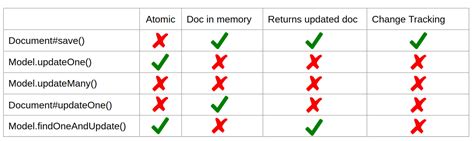 Mongoose update document example.  Under the hood, when you call doc.  Now that we understand th...