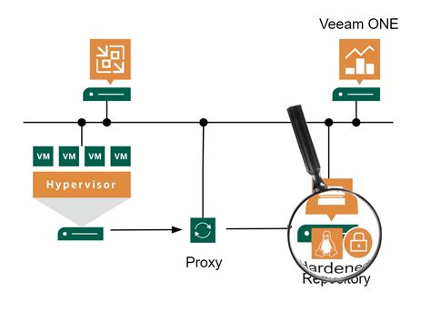 Monitor Hardened Repository with Veeam ONE v11a vNote42
