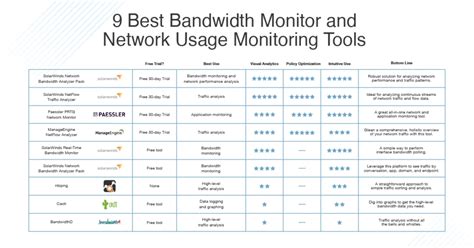 Monitor network bandwidth usage.  The guide lists GUI and command-line tools.  We've co...