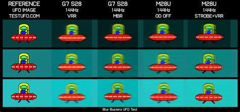 Welcome to Blur Busters UFO Motion Tests. This screen compares multiple framerates. If using a 120Hz monitor, then 120fps is automatically added to this test (30fps vs 60fps vs 120fps) in supported browsers. Try these additional tests: Eye Tracking Demo | Video Game Panning Test | Persistence Demo | Ghosting Test | Black Frame Insertion Demo.. 