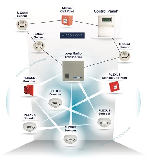 Monitor your fire detection systems and security data