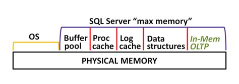 Monitoring In-Memory OLTP Resource Pools - Ned Otter Blog