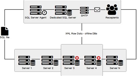 Monitoring SQL Server database status changes using T SQL and PowerShell scripts