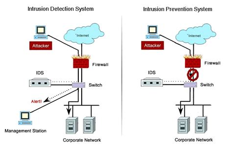 Monitoring and Managing Intrusion Prevention System Using BIG …