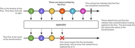 Mono subscribe.  To consume from the Reactive Stream, in this case, a Mono, we need t...