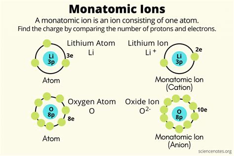 Monoatomic ion. Example of monatomic ions. The magnesium ion has the atomic number Z = 12, so its nucleus has 12 protons or 12 positive elementary charges. On the other hand, it only has 10 electrons which carry a total of 10 negative elementary charges. The magnesium ion therefore has 2 excess positive charges, therefore: It is a cation. 