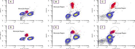 Monochromatic gating method by flow cytometry for high purity monocyte …