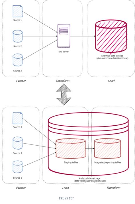 Monolith, Modular, Mesh: modern architecture for modern data …