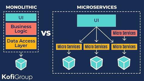 Monolithic vs microservices. Figure 1: Difference Between Monolithic and Microservice Architecture – Microservice Architecture. Refer to the diagram above to understand the difference between monolithic and microservice architecture. For a better understanding of differences between both the architectures, you can … 