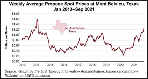 Propane Mt. Belvieu Average Weekly Spot Prices 2023 2022 5-Yea