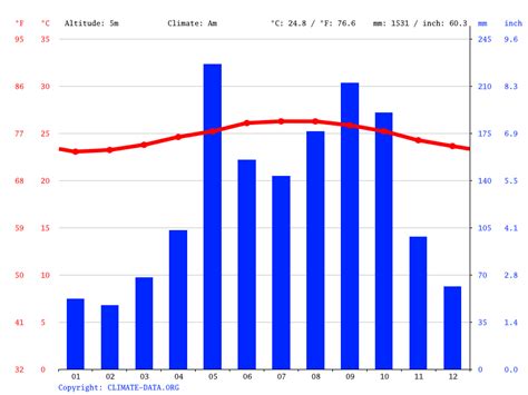 Montego Bay Climate, Weather By Month, Average Temperature (Jamaica …