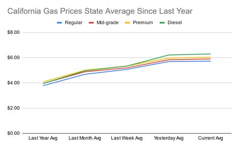 According to AAA.com, gas prices in Washington state at the time of publishing are $4.96 a gallon. That's over $1.38 more than the national average gas price of $3.58. Some states, like North Carolina, are selling gas for as low as $3.30 a gallon. California gas prices are around $4.85, making Washington state the new most expensive state to .... 