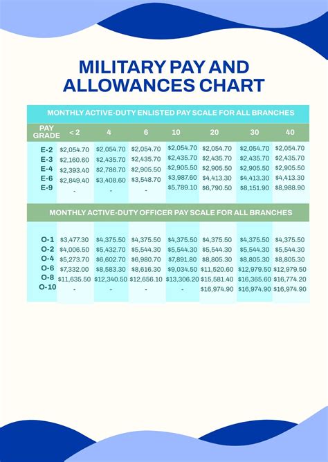 Monthly Pay and Allowances, US Army, 1970-71