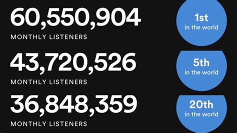 Monthly listeners.