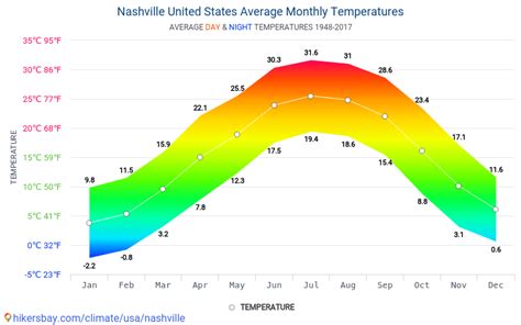 Get the monthly weather forecast for Nashville, TN, including