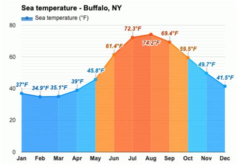 Monthly Weather - Buffalo, NY, United States As of 05:40 EDT Aug Oct Sun Mon Tue Wed Thu Fri Sat 27 23° 11° 28 25° 15° 29 24° 15° 30 19° 12° 31 23° 10° 1 25° 15° 2 24° 20° 3 24° 22° 4 26° 20° 5. 