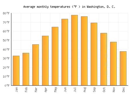 Station Data. Monthly averages Washington Longitude: -77.0377, Latitude: 38.8521 Average weather Washington, DC - 22202. Monthly: 1981-2010 normals