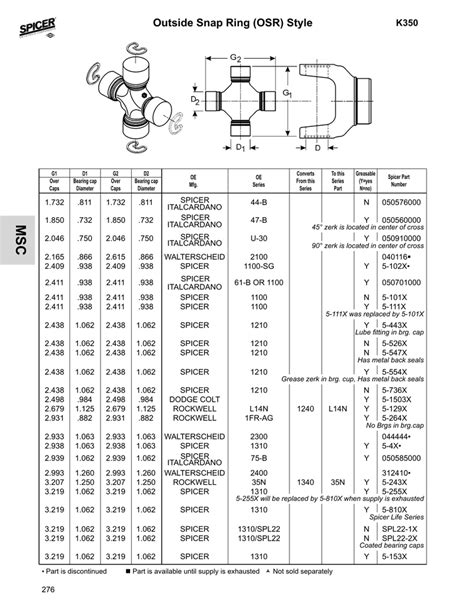 Moog u joint chart. Step 1: Find the style of U-joint. BEARINGS For parts lookup, visit: www.fme-cat.com Tech line: 1-800-325-8886 moogparts.com MOOG® Problem Solver® universal joints measuring prceedure Step 2: Measure Bearing Caps. 