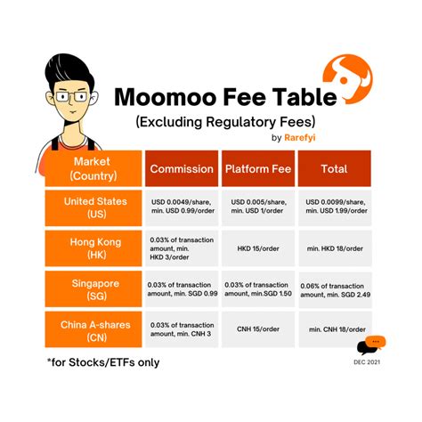 Moomoo fees. Overview of moomoo fees and charges. It's safe to say that moomoo 's fees are low in general. They either don't charge a brokerage fee for things that other … 