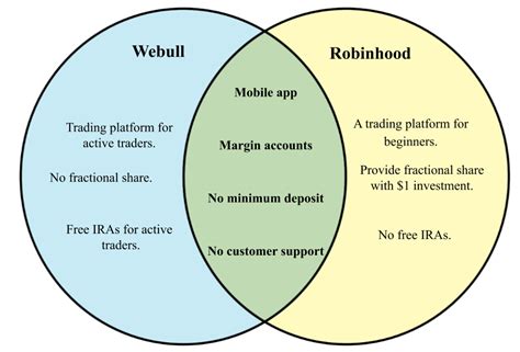 Moomoo vs webull vs robinhood. Things To Know About Moomoo vs webull vs robinhood. 