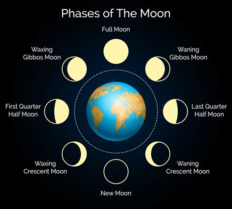 Moon Phases And Their Names