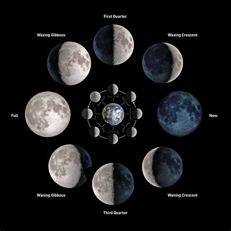 Moon phase today colorado. The Moon phases visualization shows the positions of the Moon and Earth in real time. Distances are not to scale. The Sun is not shown, however, the Earth's illumination indicates its position to the left. Because of the Earth's axial tilt, the Sun's assumed location shifts up and down slightly over the course of the year in this animation ... 