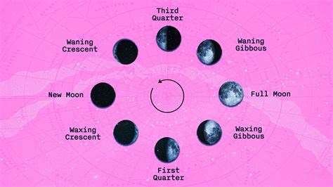Moon Phases Test 4 Begin with New Moon and draw the next phases of the moon. New Draw where the Sun, Earth, and Moon are at New Moon. How many days between each of the 8 phases of the moon? How many days between one ﬁ rst quarter moon and the next ﬁ rst quarter moon? Name Group Score.