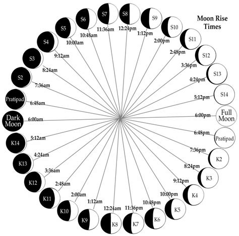 Moon rise time in my location. 2 pm. 4 pm. 6 pm. 8 pm. 10 pm. Day, night, and twilight times in Indore today. Black is nighttime, light blue is daytime. The darker blue shadings represent the twilight phases during dawn (left) and dusk (right). Hover over the graph for more information. 