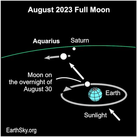As mentioned above, the next full Moon will be on Tuesday afterno