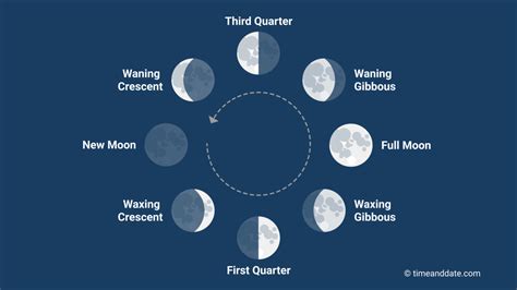 Sun & Moon Today Sunrise & Sunset Moonrise & Moonset Moon Phases Eclipses Night Sky. Moon: 0.5%. Waxing Crescent. Current Time: Mar 10, 2024 at 4:40:14 pm. Moon Direction: ↑ 241° Southwest. Moon Altitude: 30.7°.. 