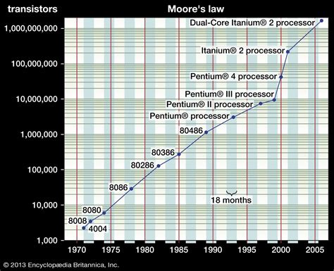 Moore's law technology