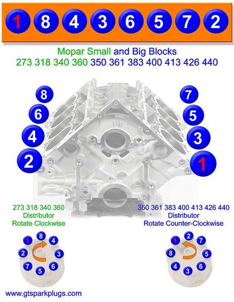 Mopar 383 firing order. The Small and Big Block MOPAR motors have the same firing order but it seems the difference is that the distributor rotates a different direction. The small blocks rotate CLOCKWISE And the big blocks rotate COUNTER-CLOCKWISE. Dodge or Plymouth V8 engines of the size small block 273, 318, 340, 360 and big block 350, 361, 383, 400, 413, … 
