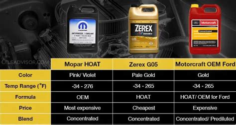 Free Shipping - Mopar Replacement Embittered 5-Year/100,000 Mile Antifreeze Coolants with qualifying orders of $109. Shop Antifreeze and Coolant at Summit Racing.. 