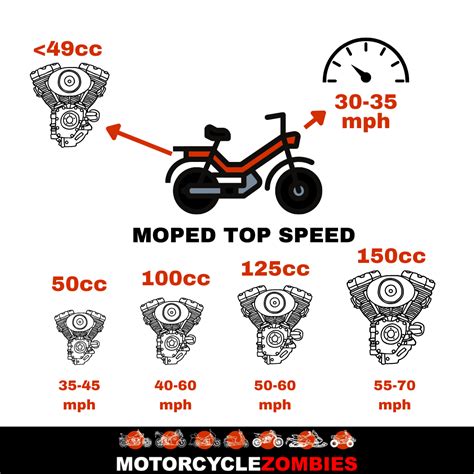 Moped Top Speeds (How Fast Does a Small Displacement Bike Go?)