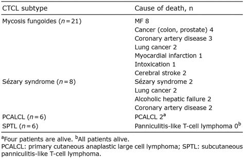 Morbidity and Causes of Death in Patients with Cutaneous T-cell ...